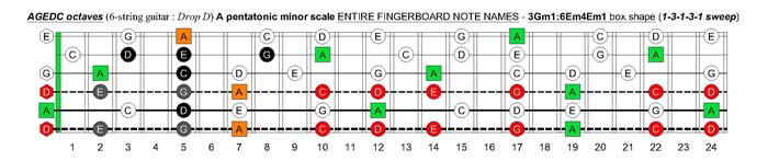 A pentatonic minor scale (13131 sweep) - 3Gm1:6Em4Em1 box shape